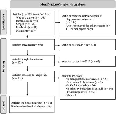 Why should I when no one else does? A review of social norm appeals to promote sustainable minority behavior